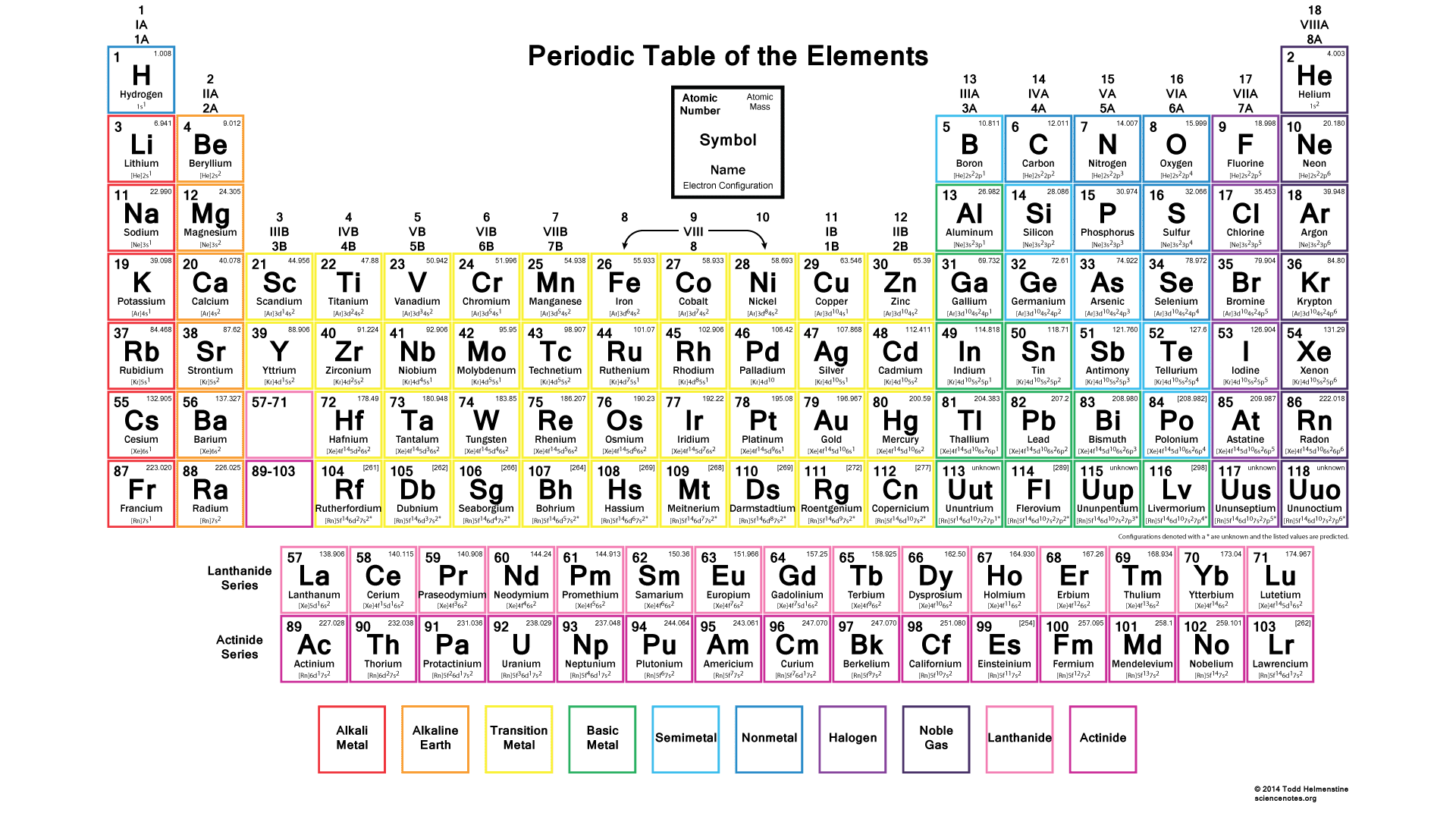 The periodic table