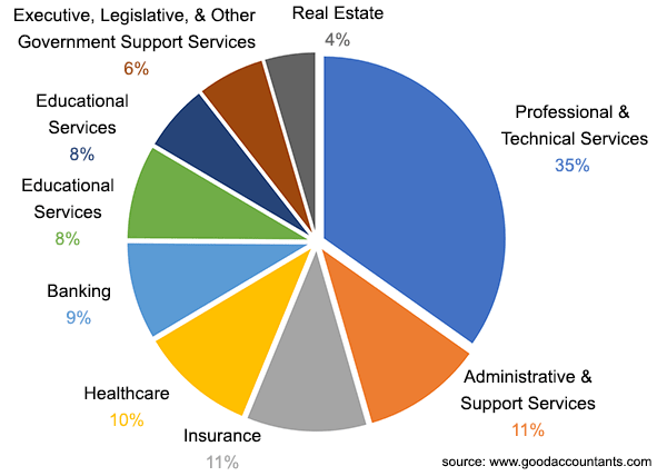 Accounting professional chart