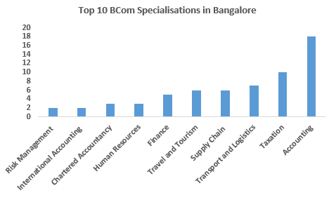 Specialisation in Bangalore
