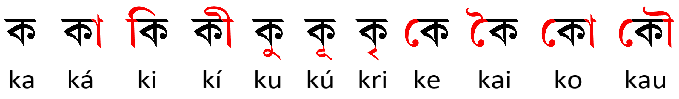 Bengali alphabets and English script
