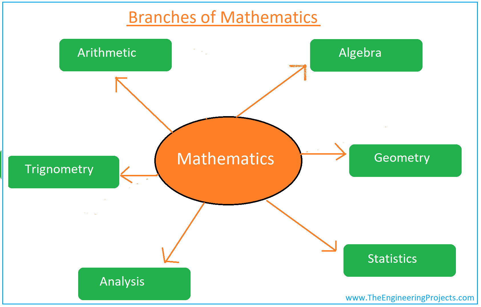 Branches of maths and their scopes