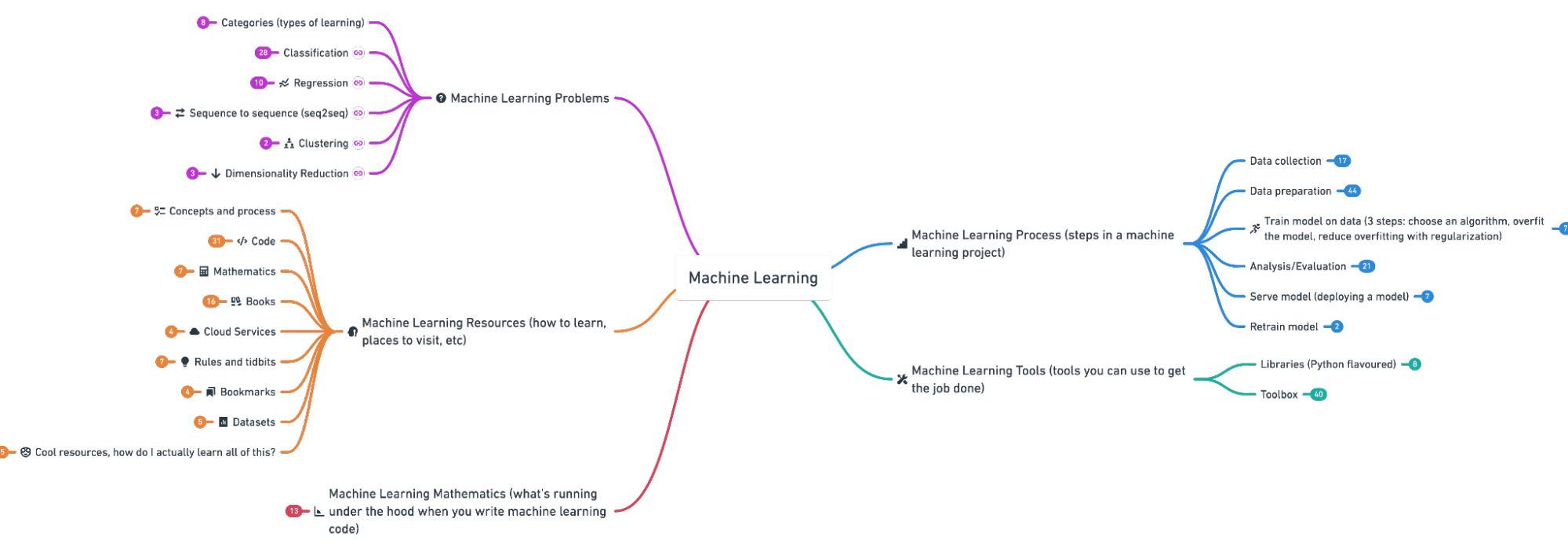 Can you learn deep learning projects online?
