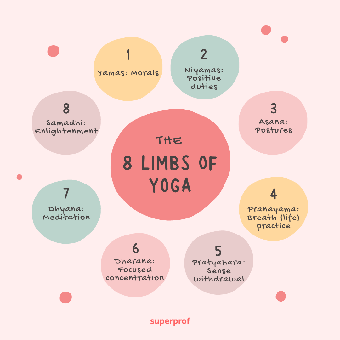 An infographic explaining the 8 limbs of yoga