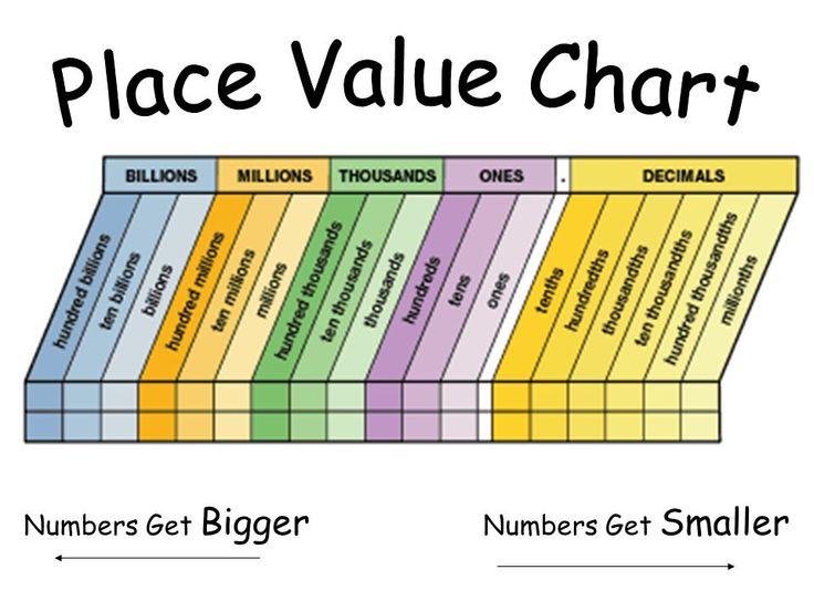 Place value chart