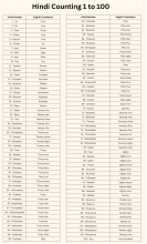 Hindi Numbers 1 to 100: Number Names and Counting in Hindi