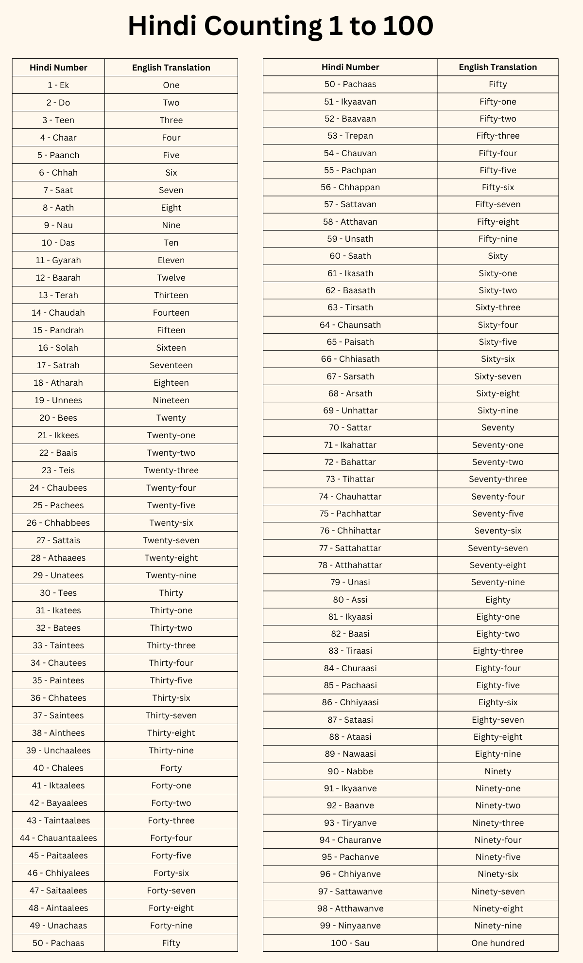 Hindi Number names 1 to 100