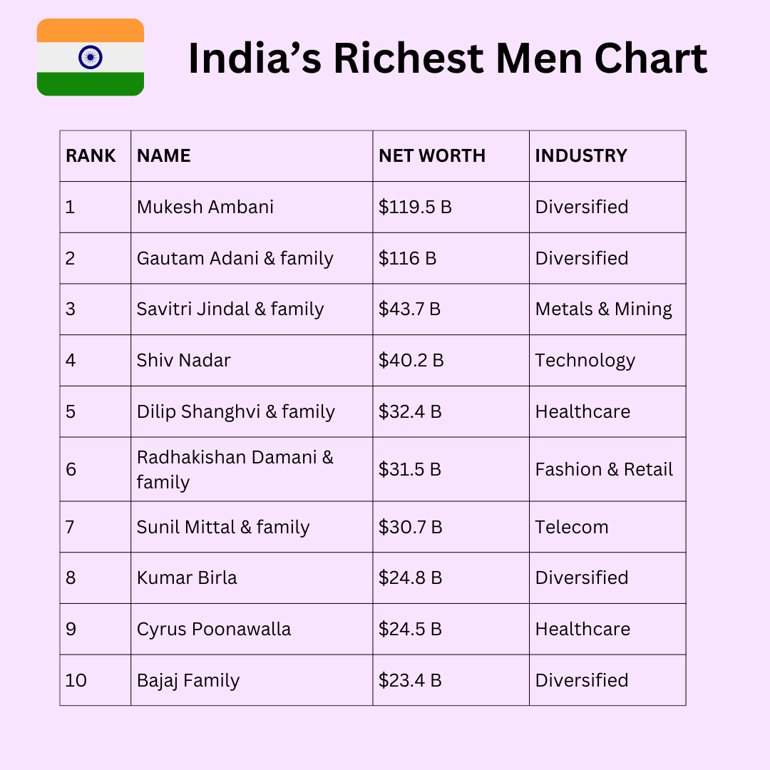 Richest men in India chart