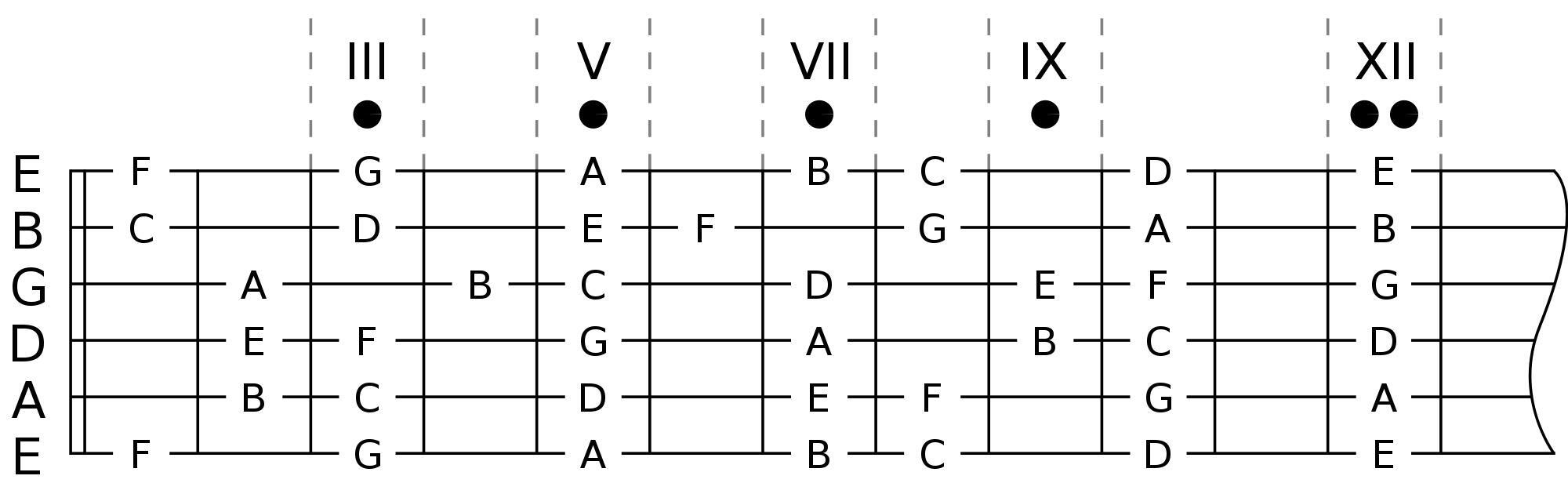 A guitar neck with scale notation