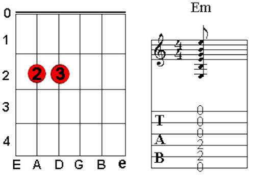 chord diagrams for E minor chord