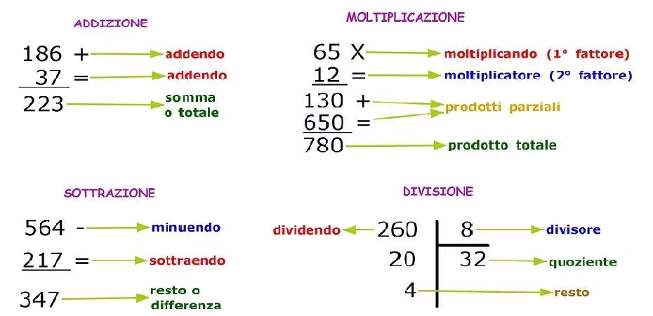 Studiare la matematica avendo cura di dedicare attenzione anche al dizionario, è un passaggio fondamentale per l'apprendimento!