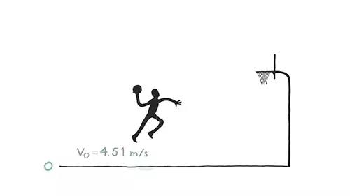Il cestista per arrivare a canestro deve saper calcolare, tra le altre cose, la sua velocità, la forza da imprimere alla palla e la distanza dall'obbiettivo!