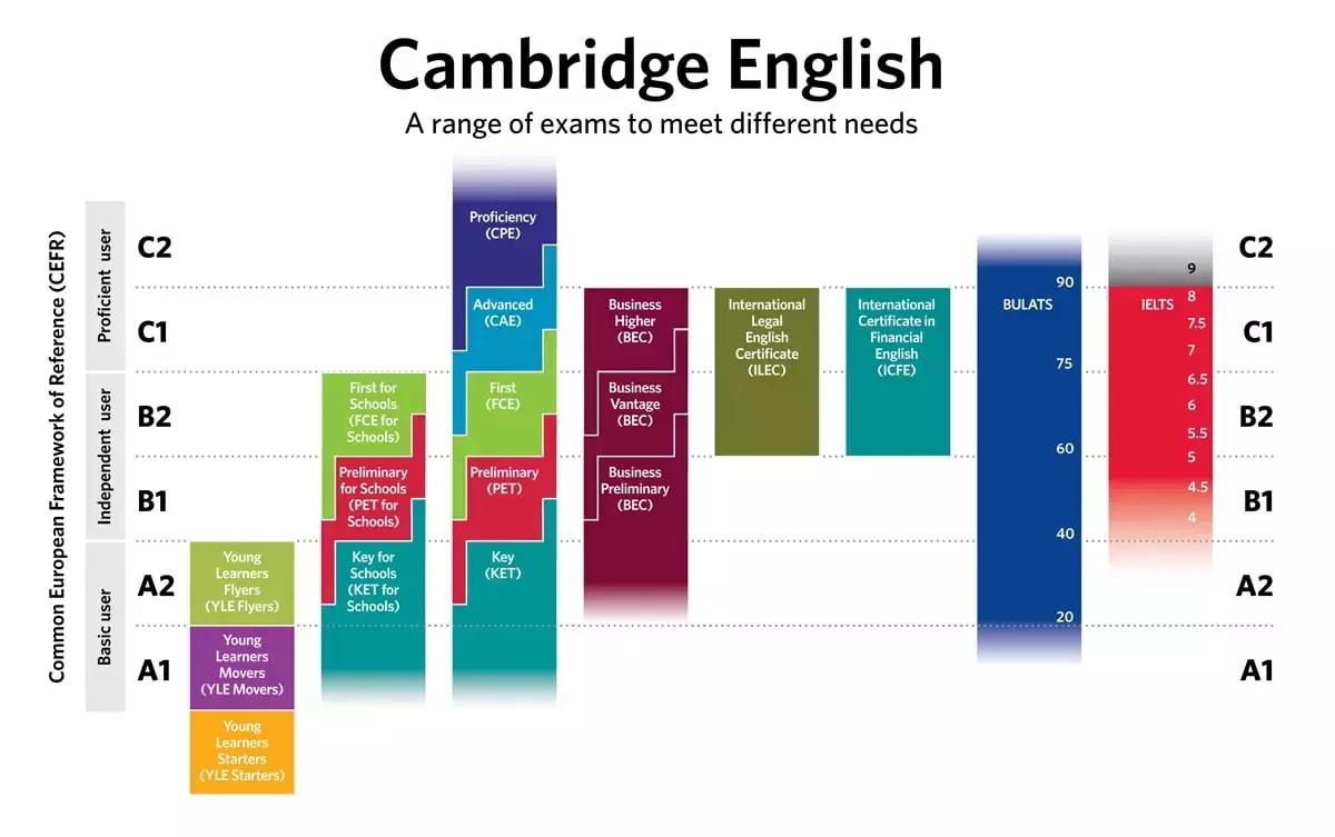 Il prezzo di un corso di preparazione agli esami Cambridge dipende dal livello. 