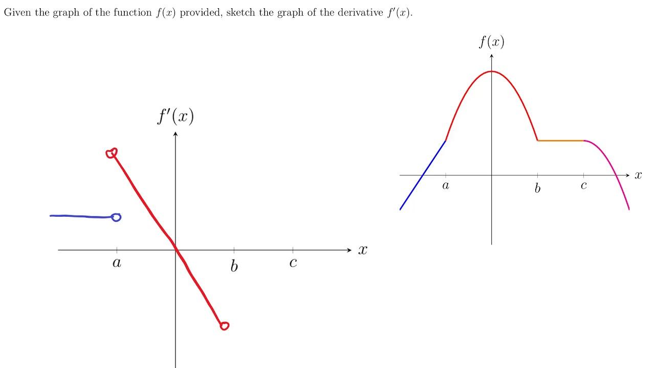 La derivata prima e seconda di una funzione si possono rappresentare a mano o su un foglio Excel.