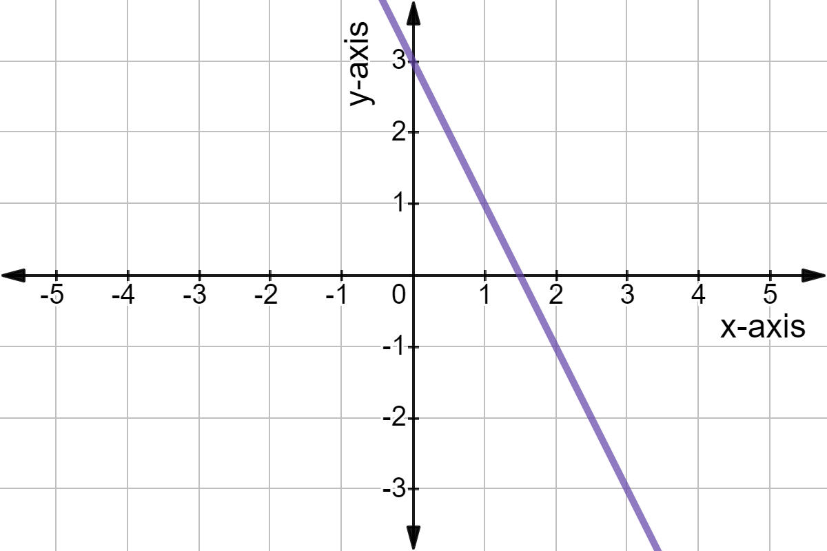 In analisi matematica i valori del dominio sono la base per disegnare i grafici.