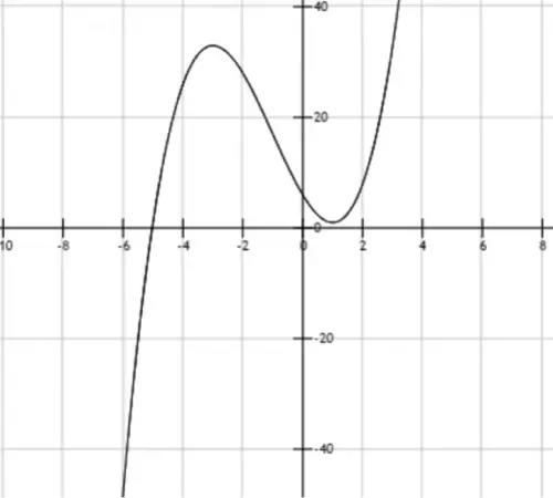 Per tracciare il grafico di una funzione oltre ai valori massimo e minimo avremo bisogno di calcolare altri punti.
