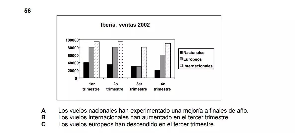 Una delle prove orali del BULATS è trovare il grafico corrispondente alla descrizione ascoltata con l'audio.