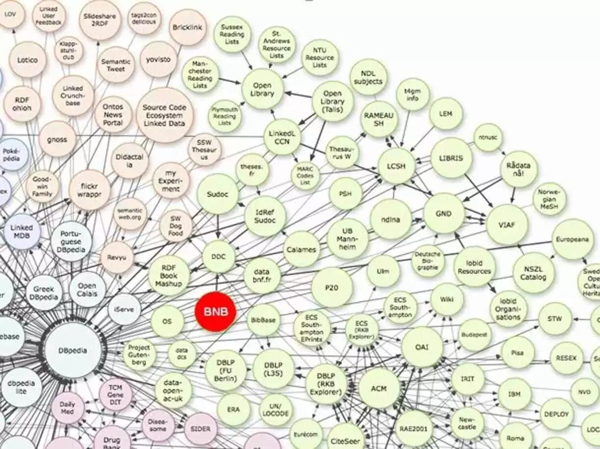 Si tratta di un insieme di tecnologie che mirano a rendere l'informazione del web accessibile e fruibile a tutti i programmi e all'uomo.