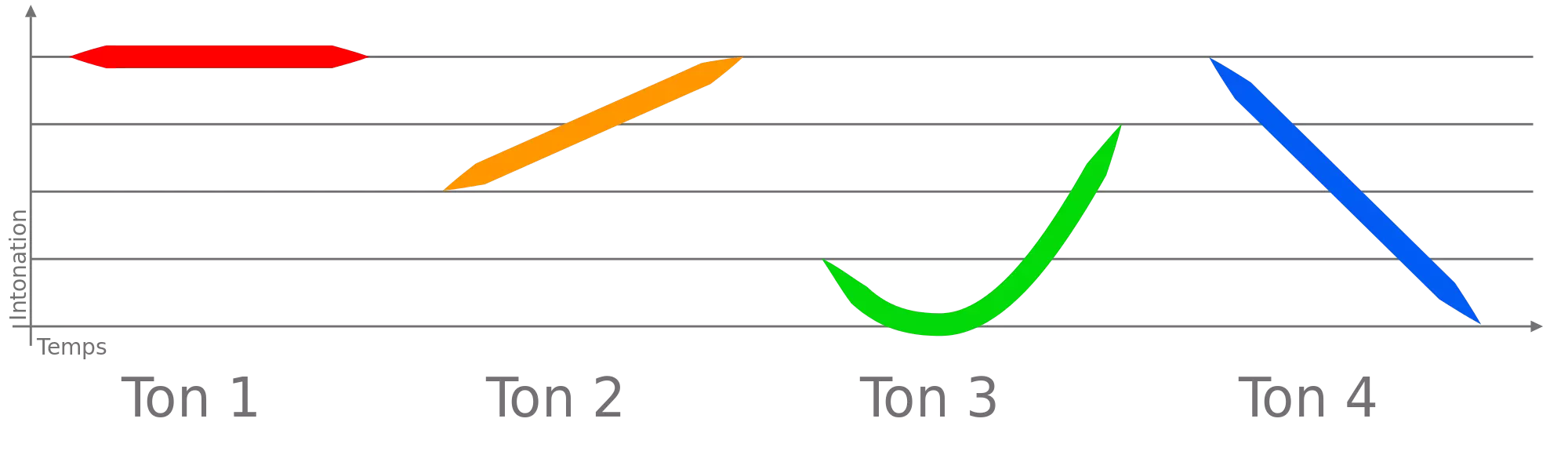 La capacità di parlare è essenziale, come il lessico o la sintassi, in cinese: che tu sia un baritono, un tenore o un soprano, niente magie!