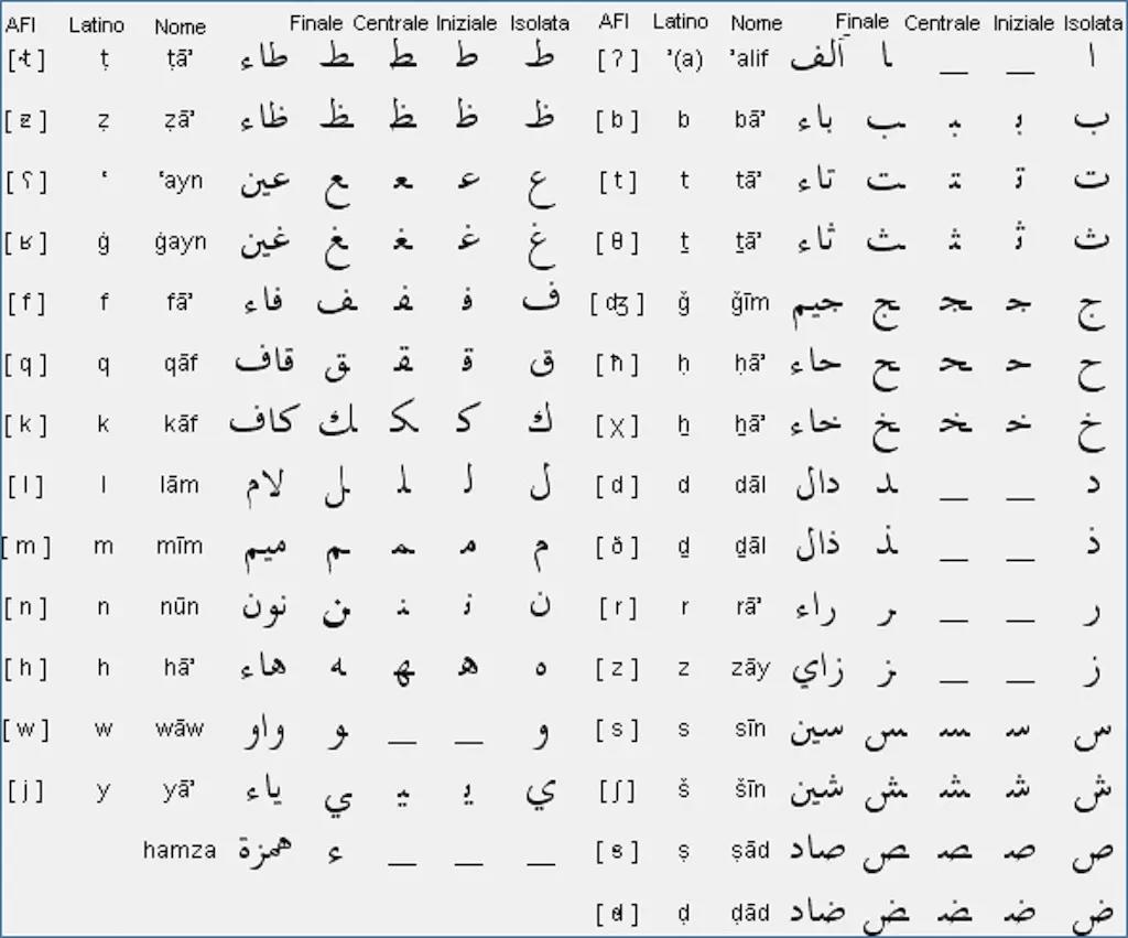 La scrittura araba è corsiva, e tutte le lettere fondamentali hanno forme variabili, a seconda che siano scritte come grafema iniziale, mediano o finale.