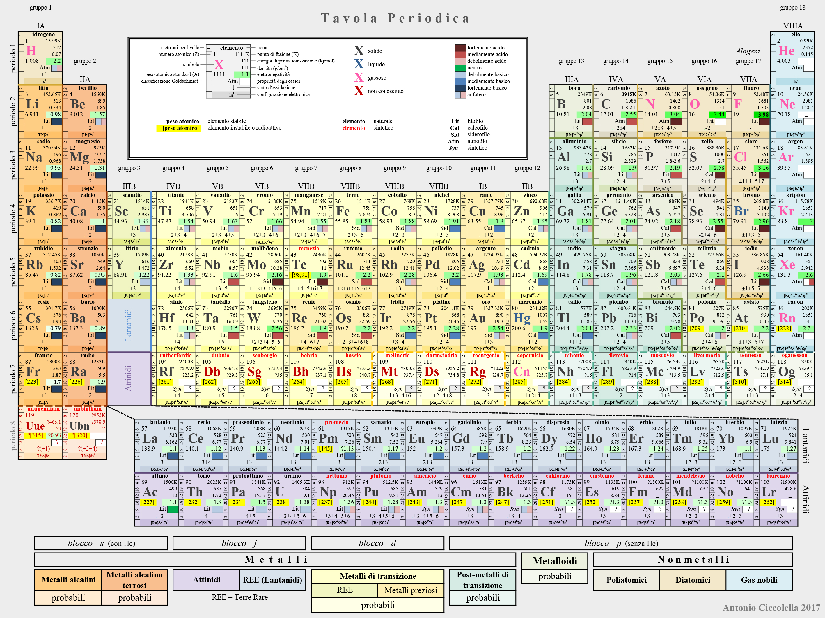 La tavola periodica è uno degli strumenti più utili per gli aspiranti chimici. 