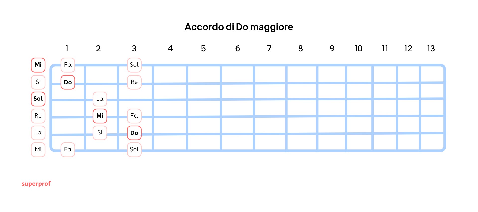 note chitarra accordo do maggiore