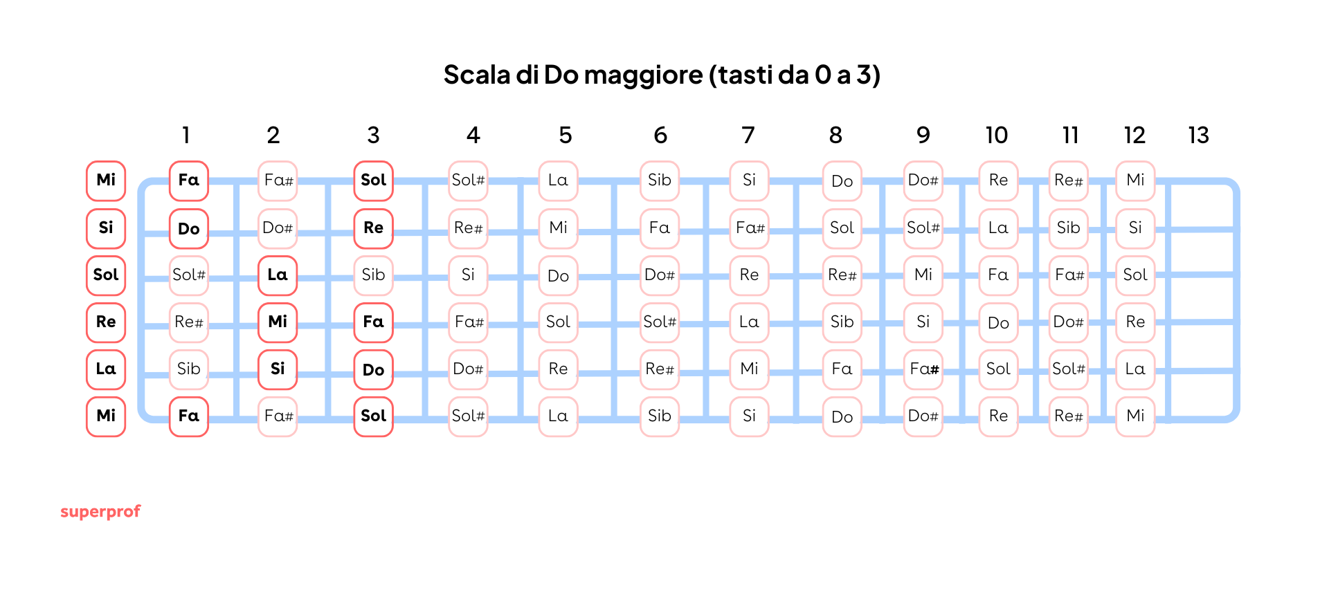 illustrazione scala di do maggiore note chitarra