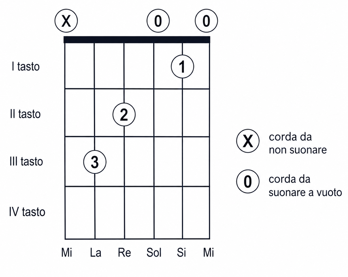 Accordo Do maggiore chitarra principiante