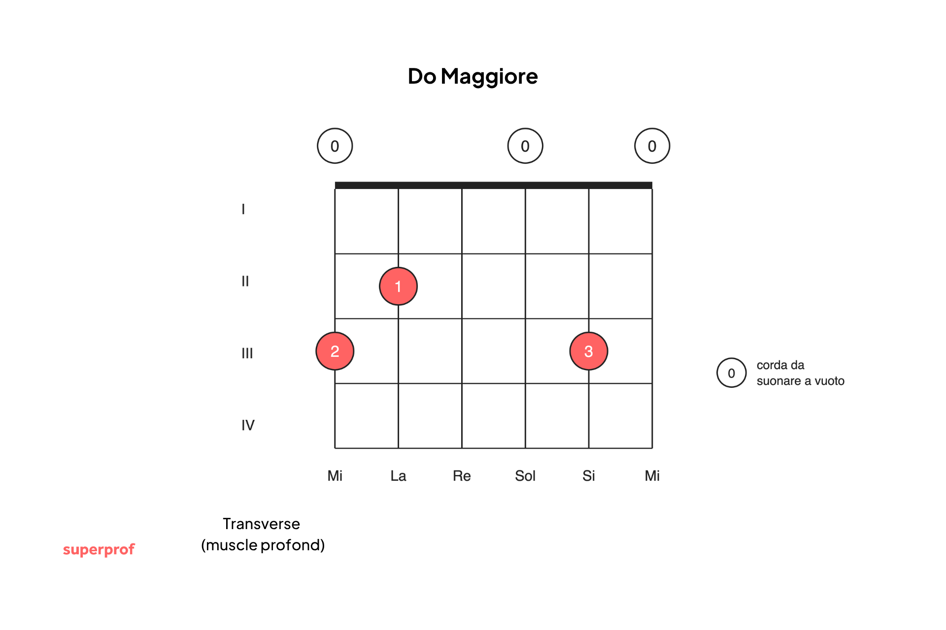 Accordo del Do Maggiore: quanto tempo serve per imparare a suonare la chitarra?