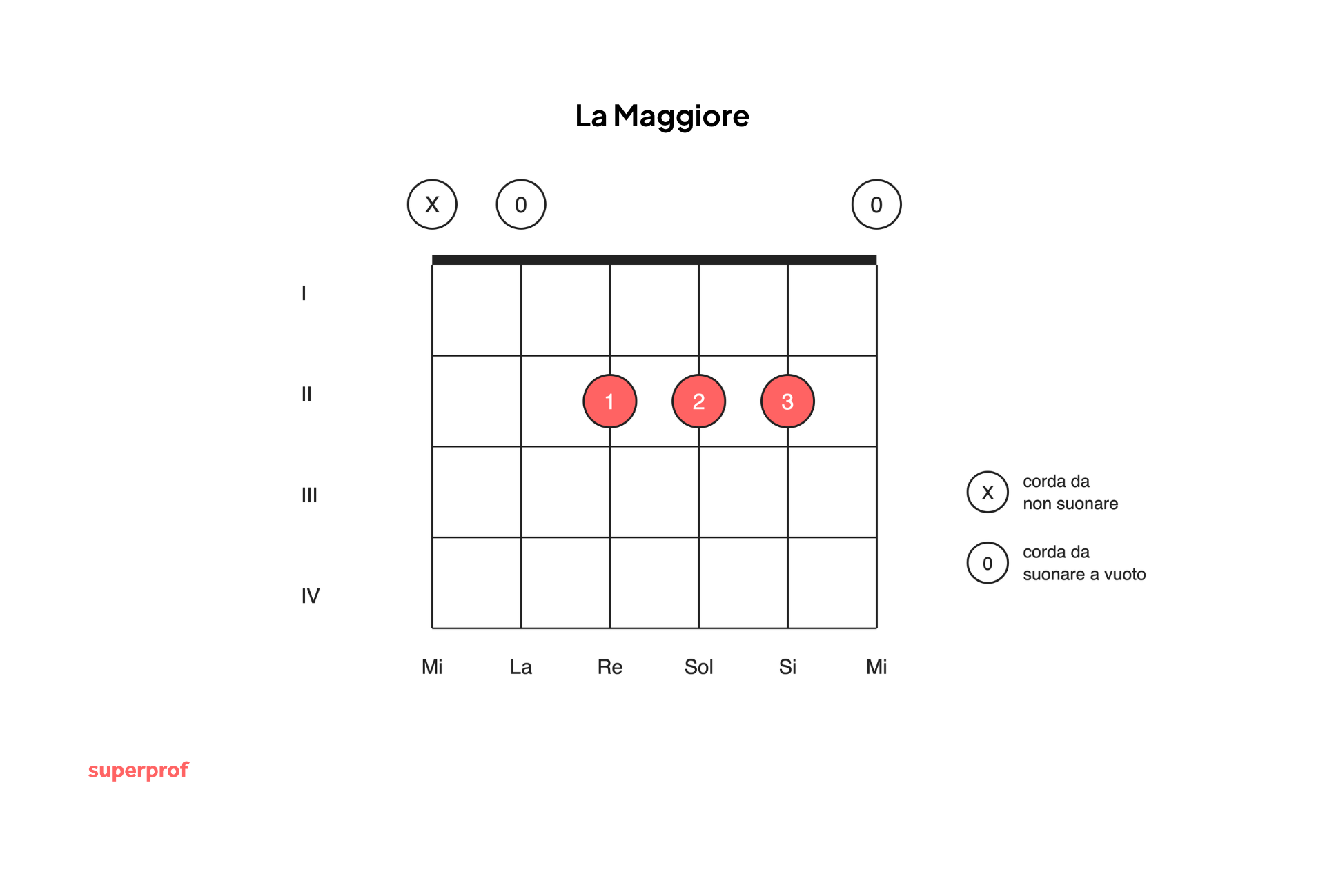 Accordo del La Maggiore: quanto tempo serve per imparare a suonare la chitarra?
