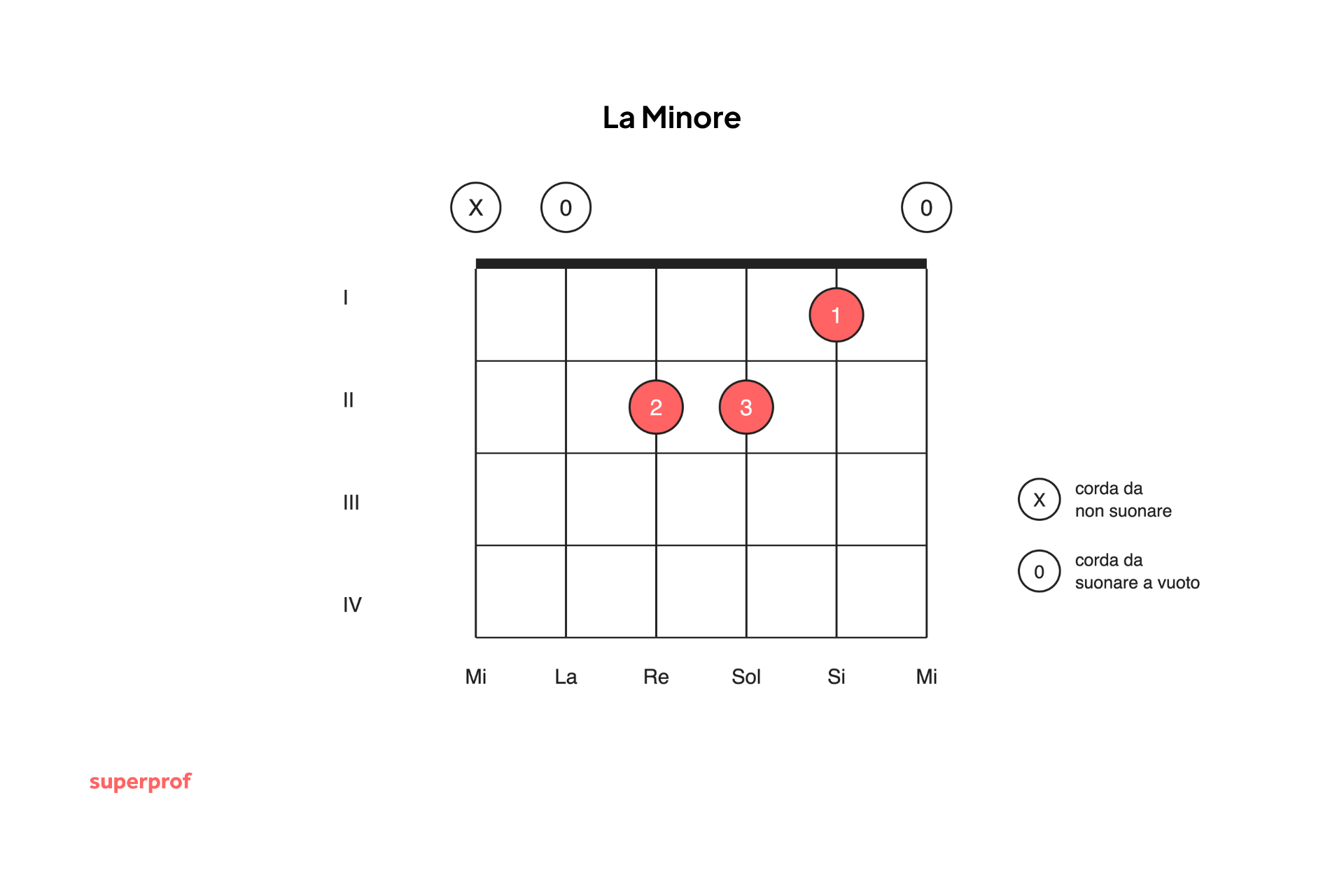 Accordo del La minore: quanto tempo serve per imparare a suonare la chitarra?