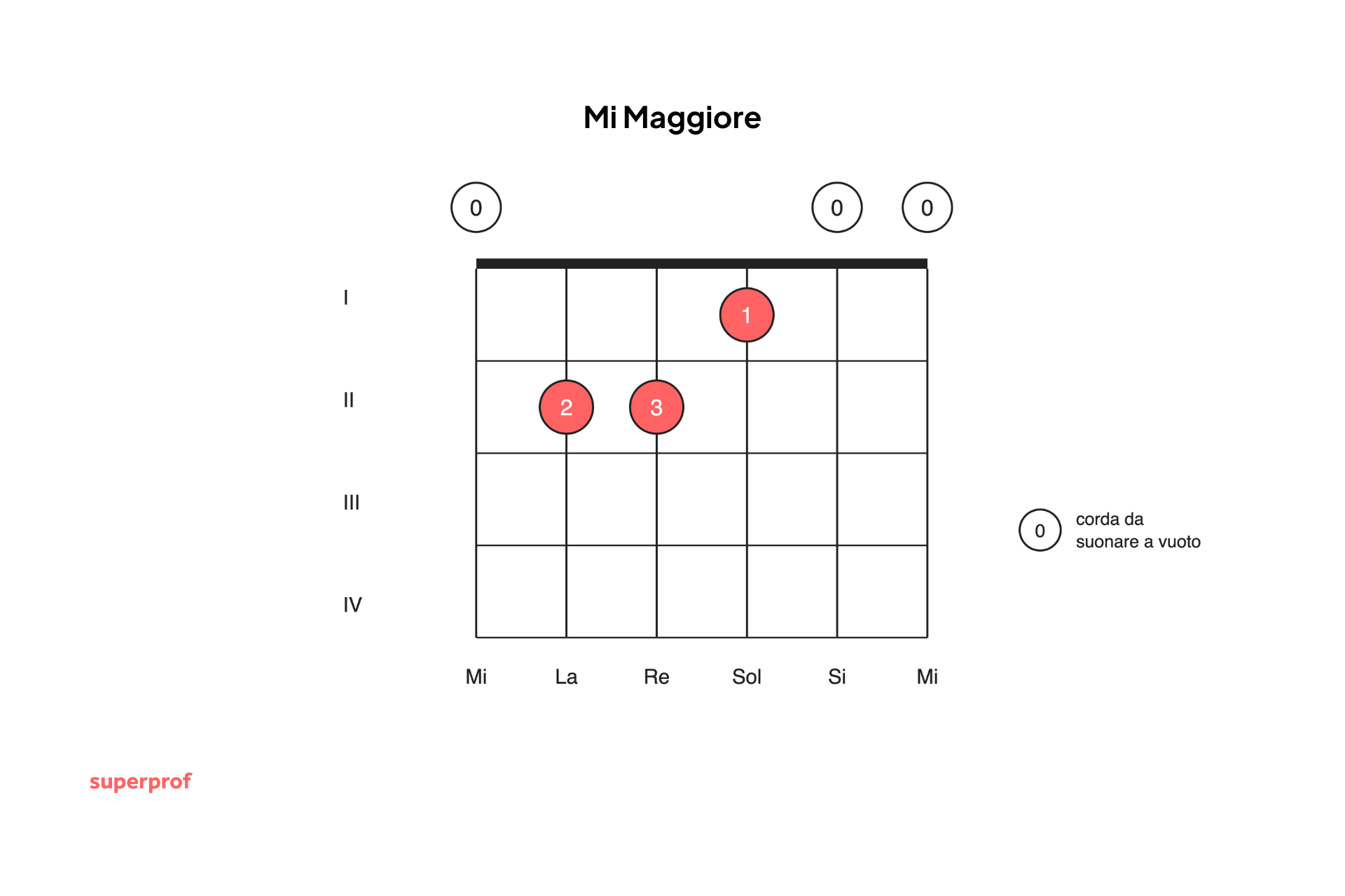 Accordo del Mi Maggiore: quanto tempo serve per imparare a suonare la chitarra?