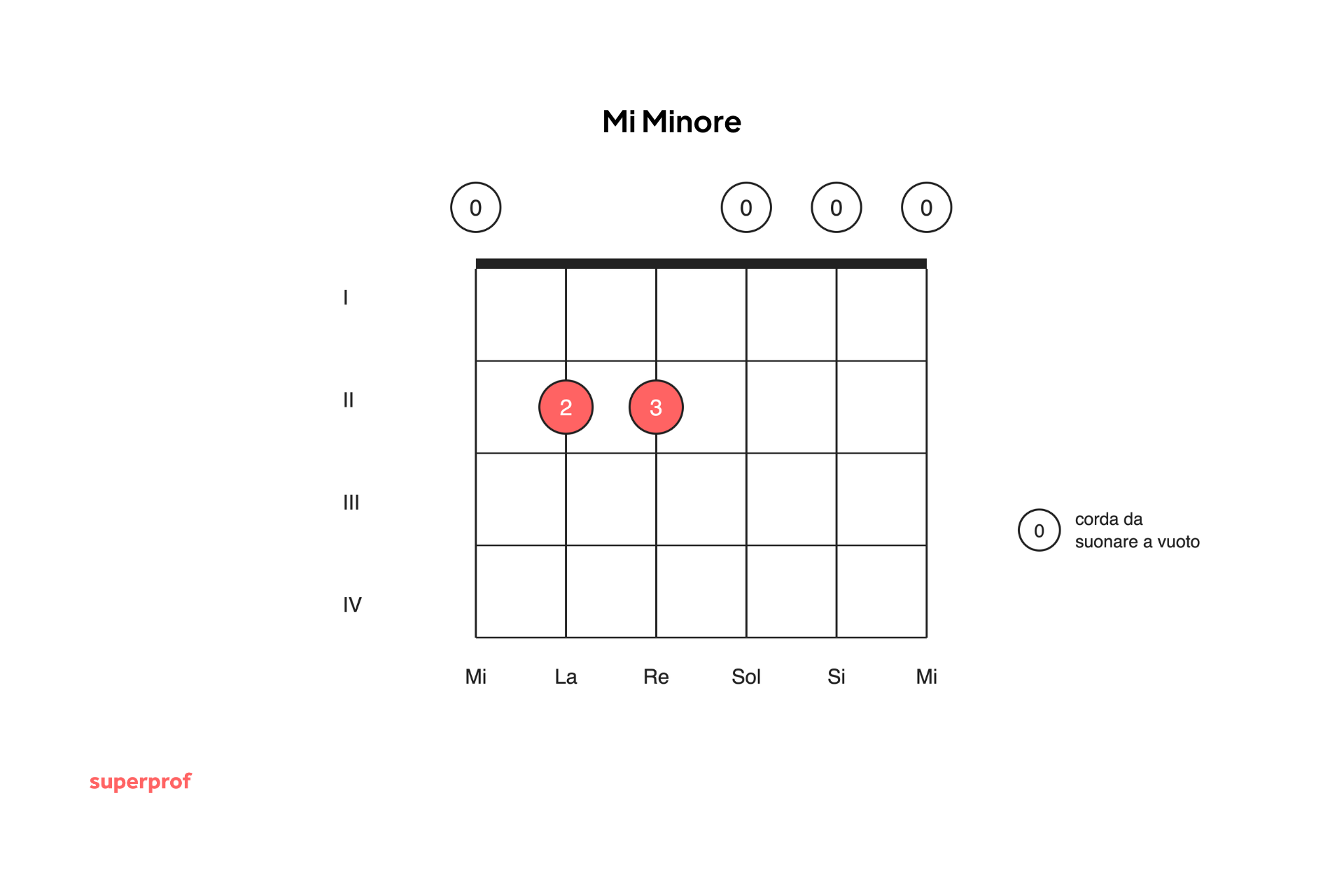 Accordo del Mi Minore: quanto tempo serve per imparare a suonare la chitarra?