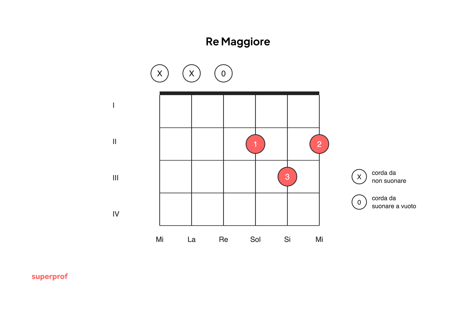 Accordo del Do Maggiore: quanto tempo serve per imparare a suonare la chitarra?