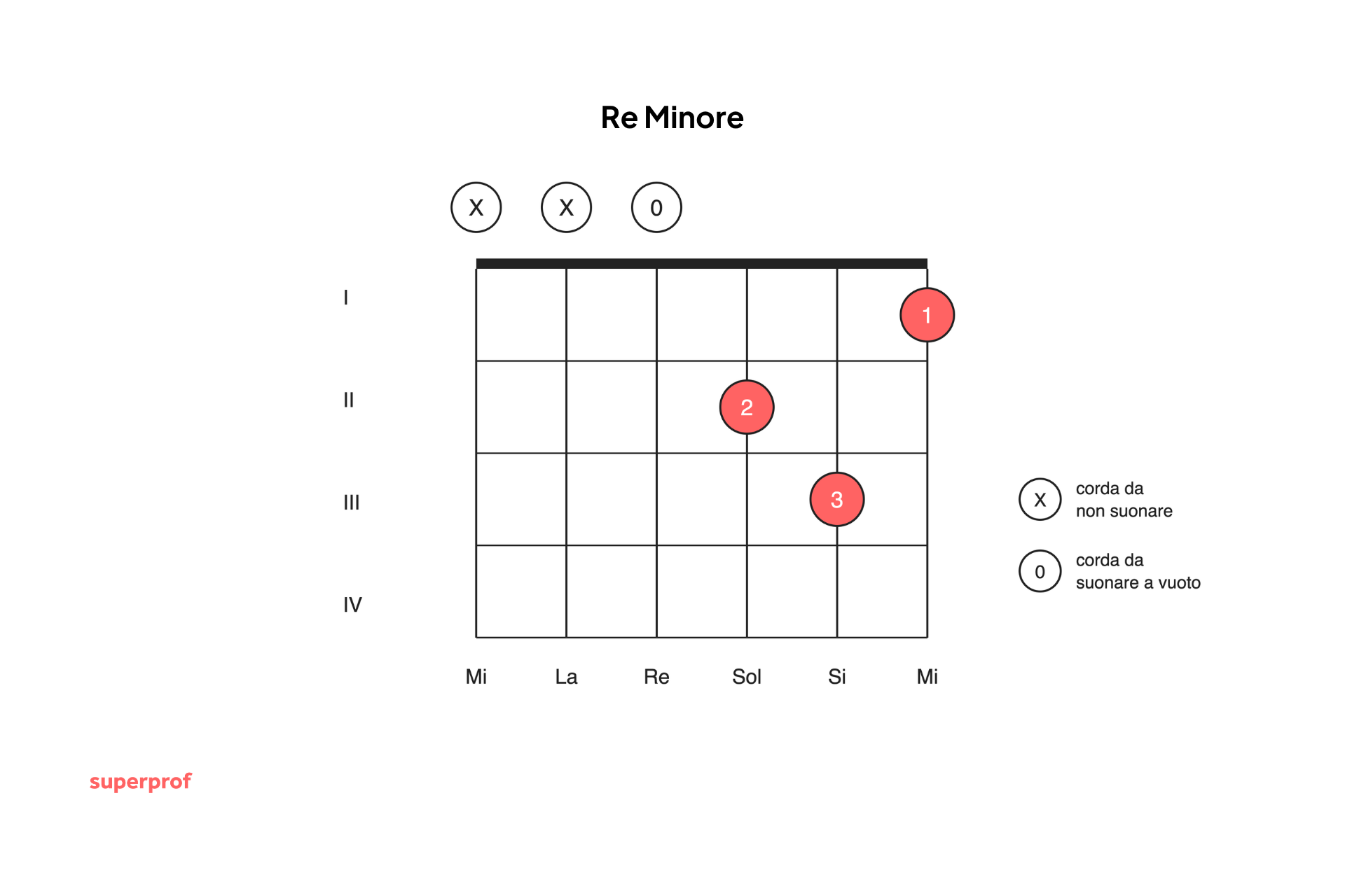 Accordo di Re Minore: quanto tempo serve per imparare a suonare la chitarra?