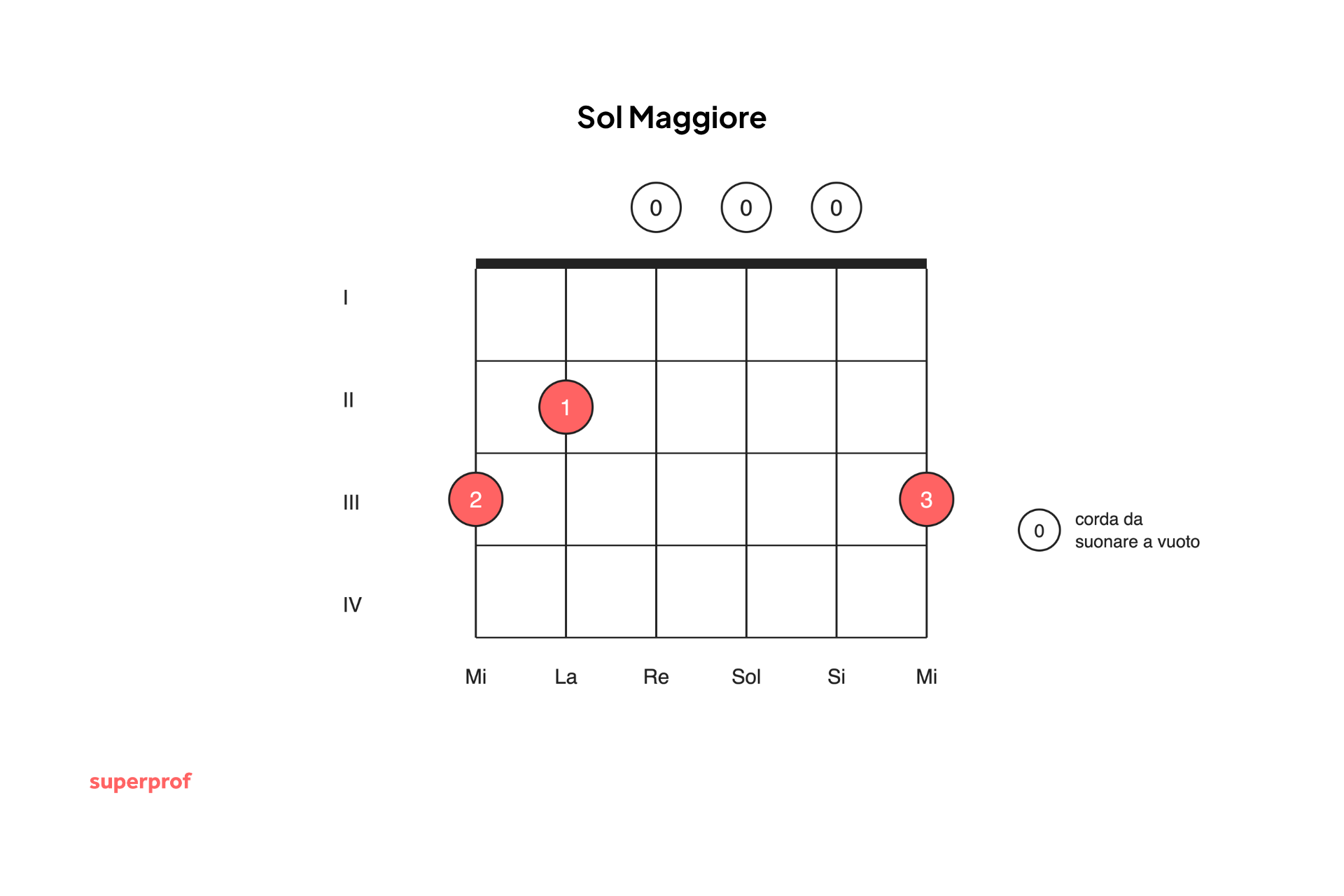 Accordo di Sol: quanto tempo serve per imparare a suonare la chitarra?