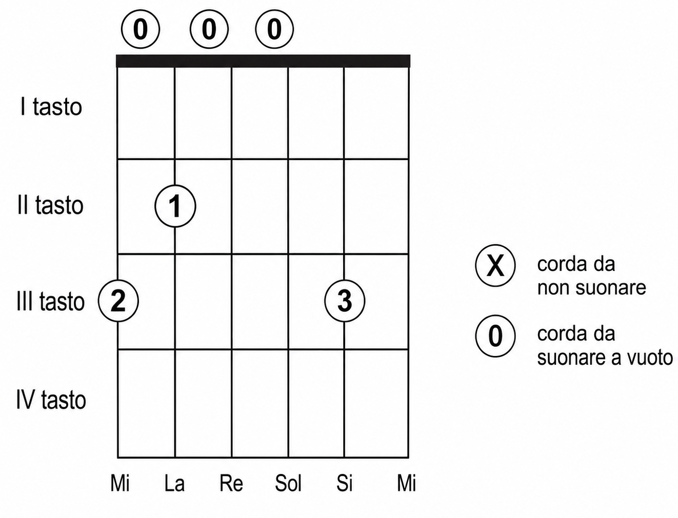 Schema sol: quanto tempo per imparare a suonare la chitarra?