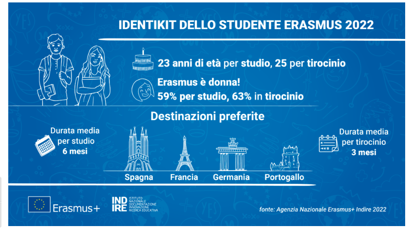 Identikit dello studente Erasmus fornito dall'Agenzia Nazionale Erasmus+ Indire. 
