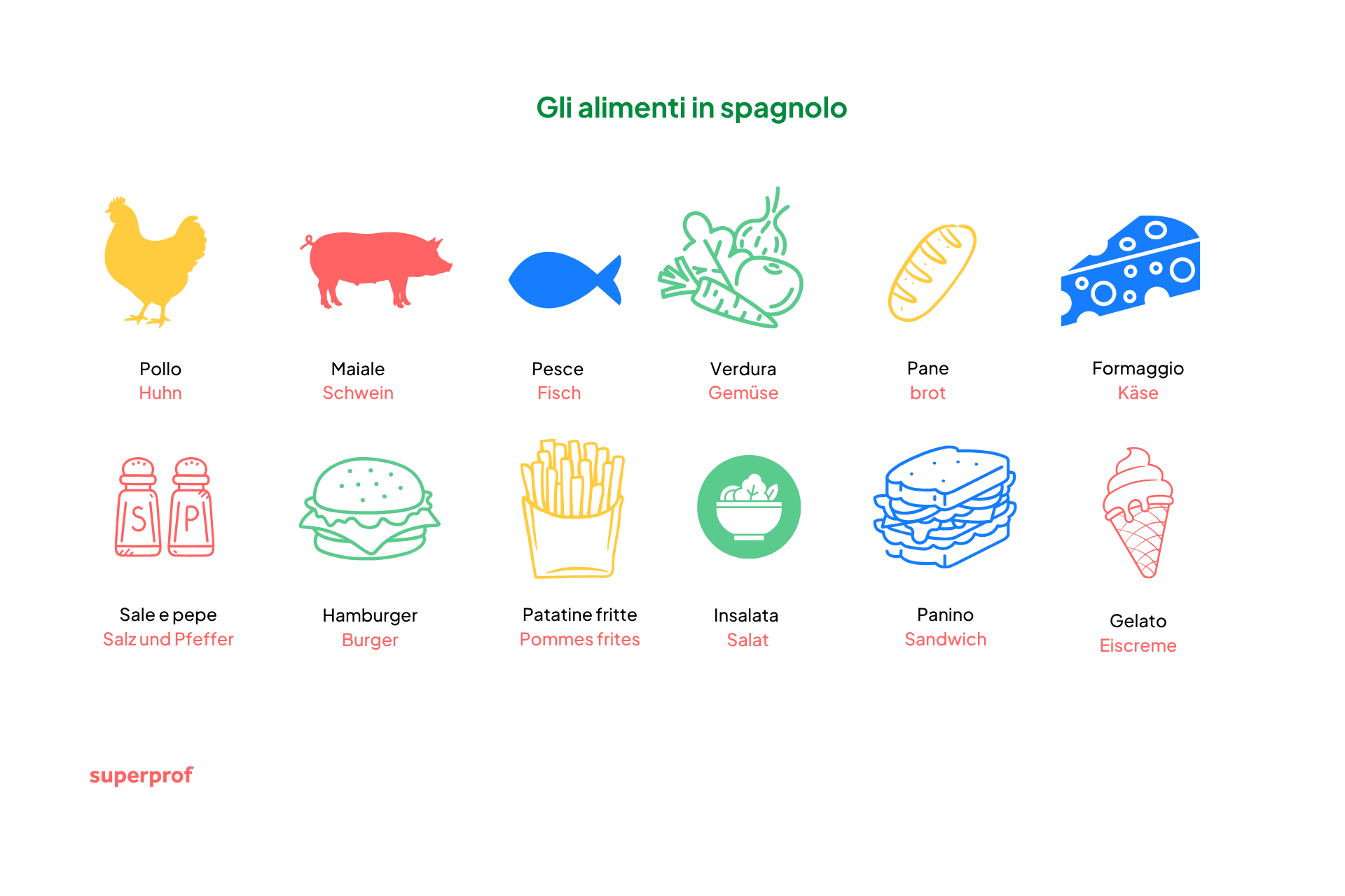 Frasi semplici in tedesco per descivere i cibi.