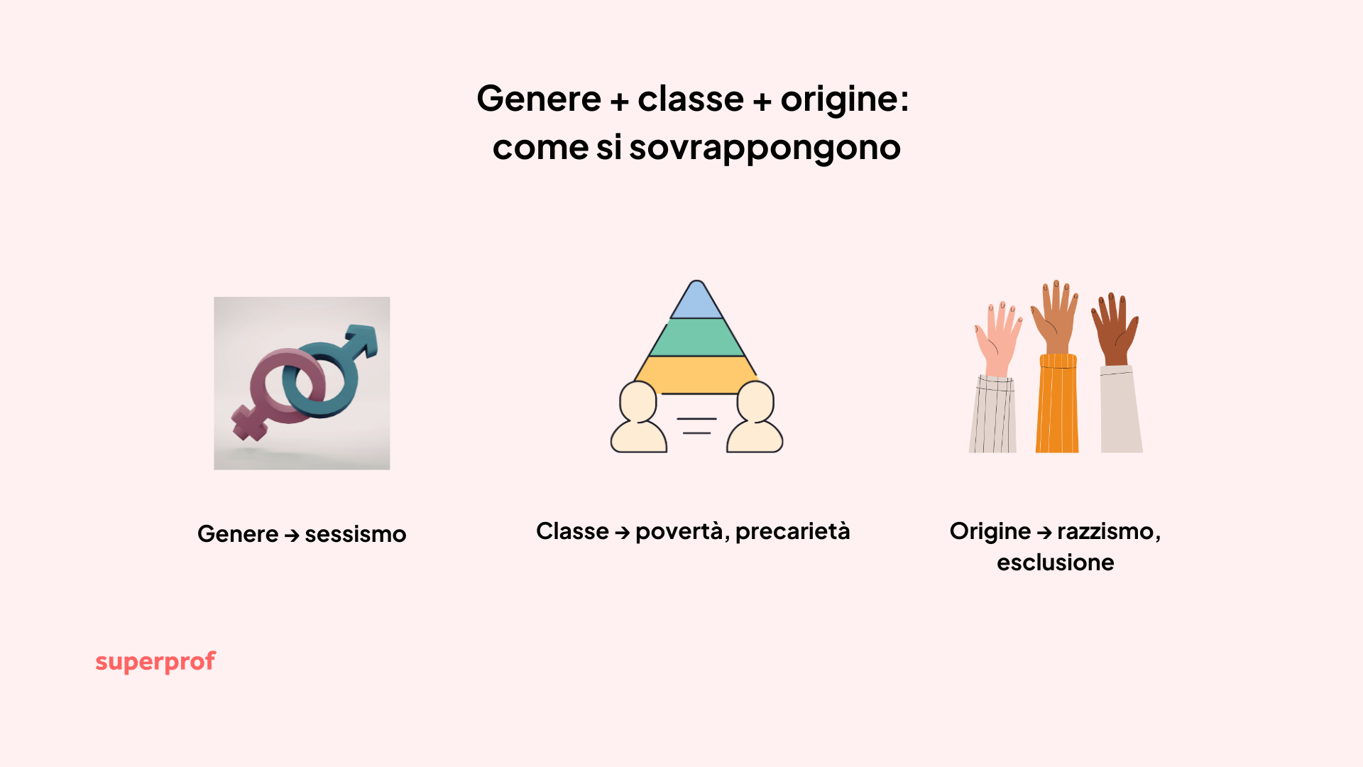 Grafica sui concetti basilari del femminismo intersezionale.