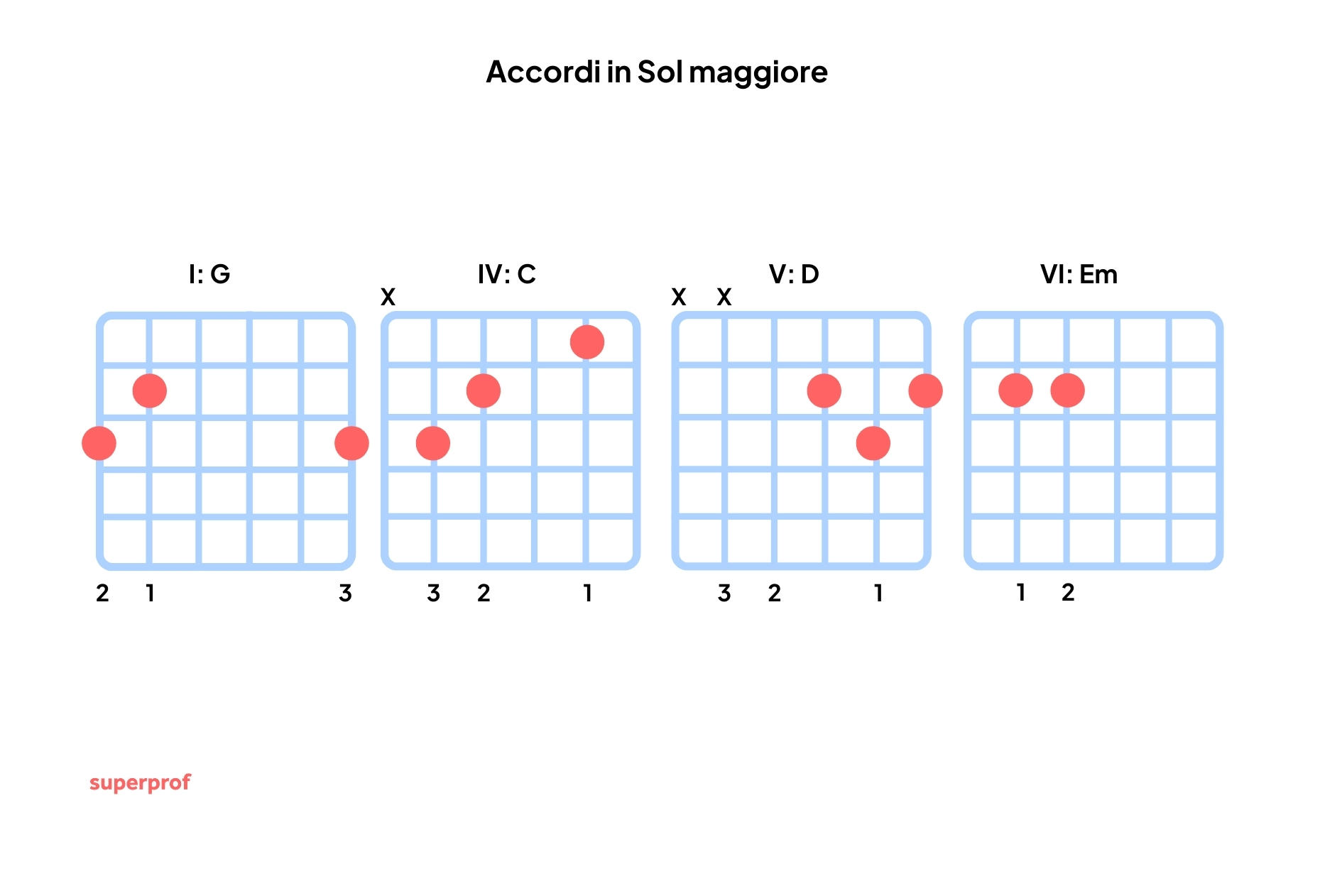 Diagrammi degli accordi di Sol maggiore.