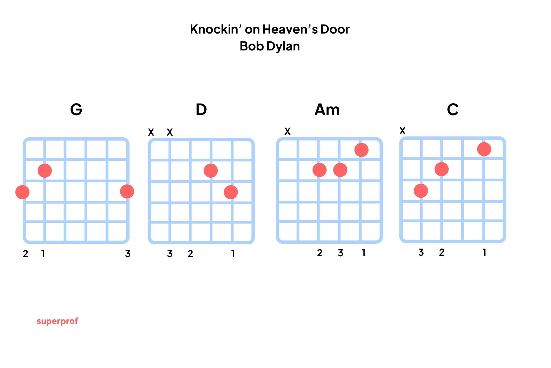 Accordi del brano Knockin' on Heaven's Door.