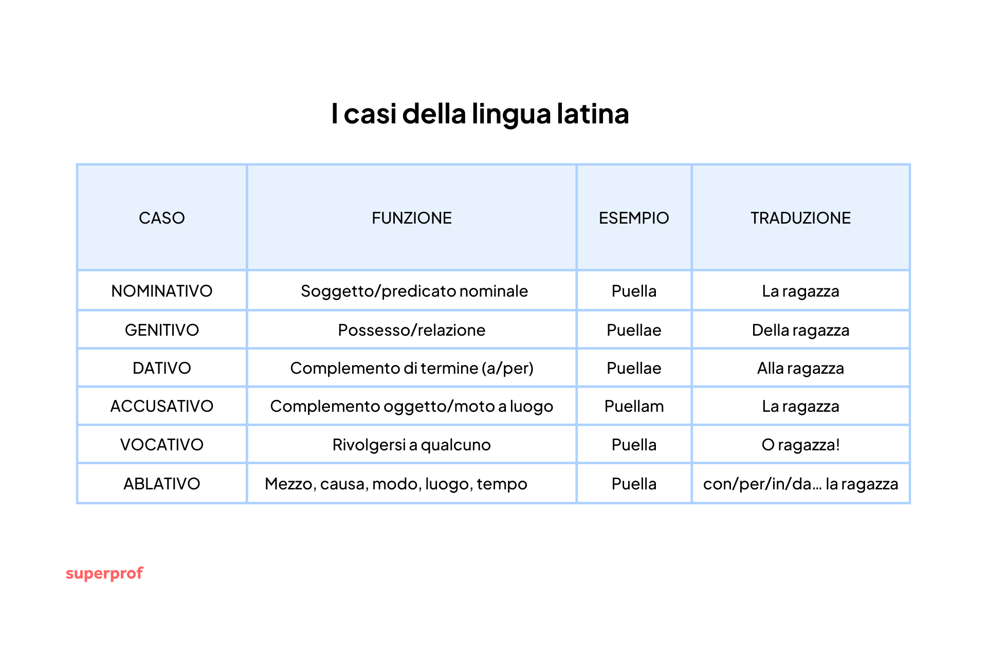 Tabella esplicativa dei casi della lingua latina.