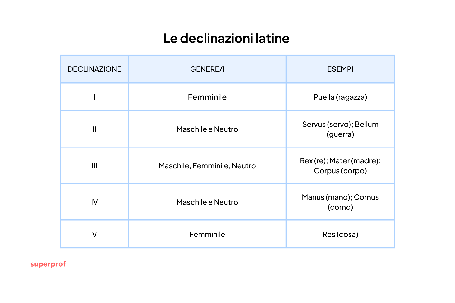 Tabella delle declinazioni latine.