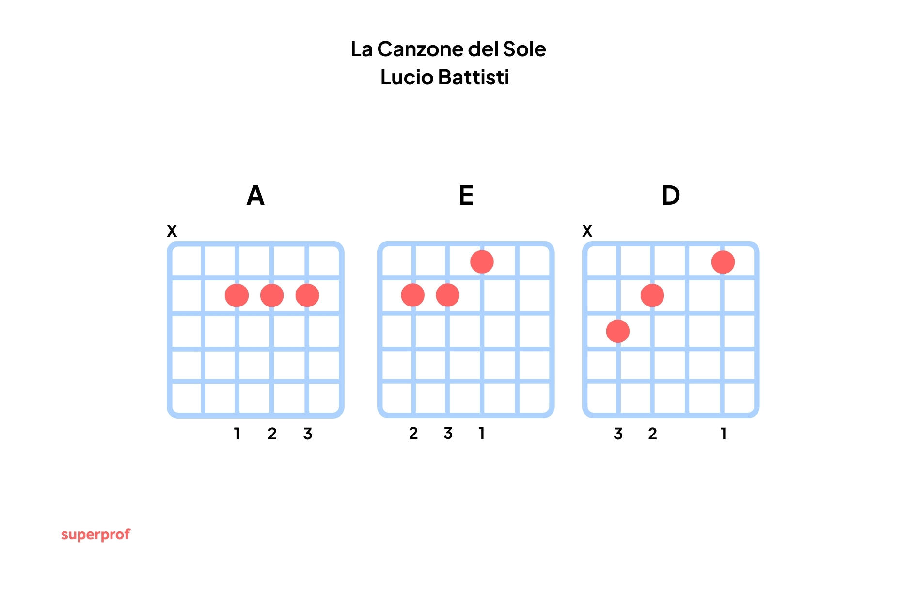 Accordi del brano