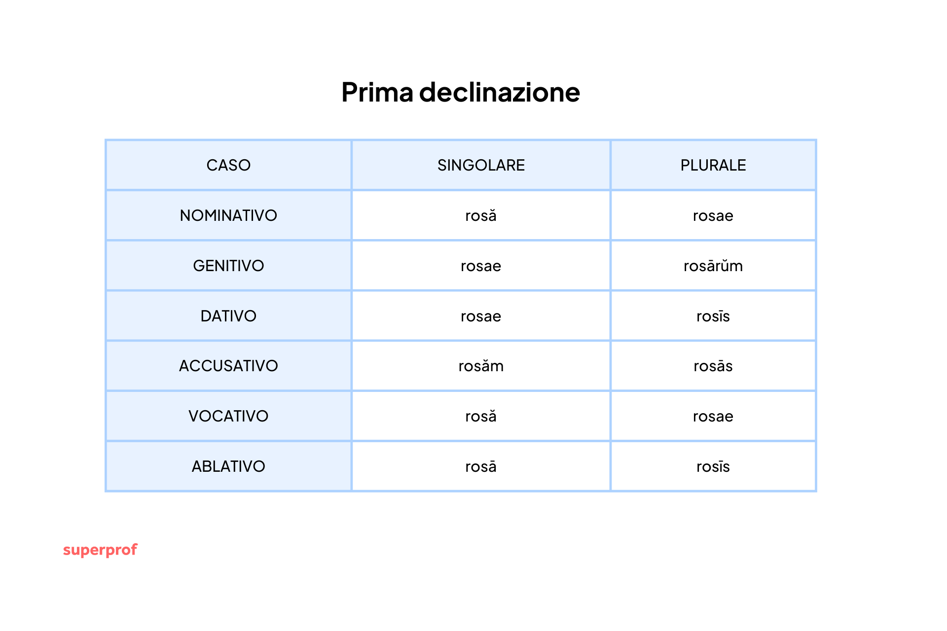Tabella della prima declinazione latina.