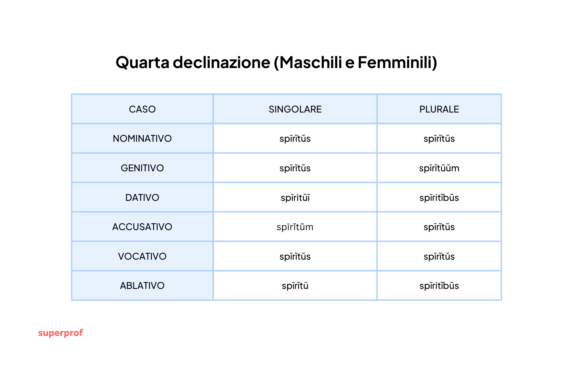 Tabella della quarta declinazione latina.