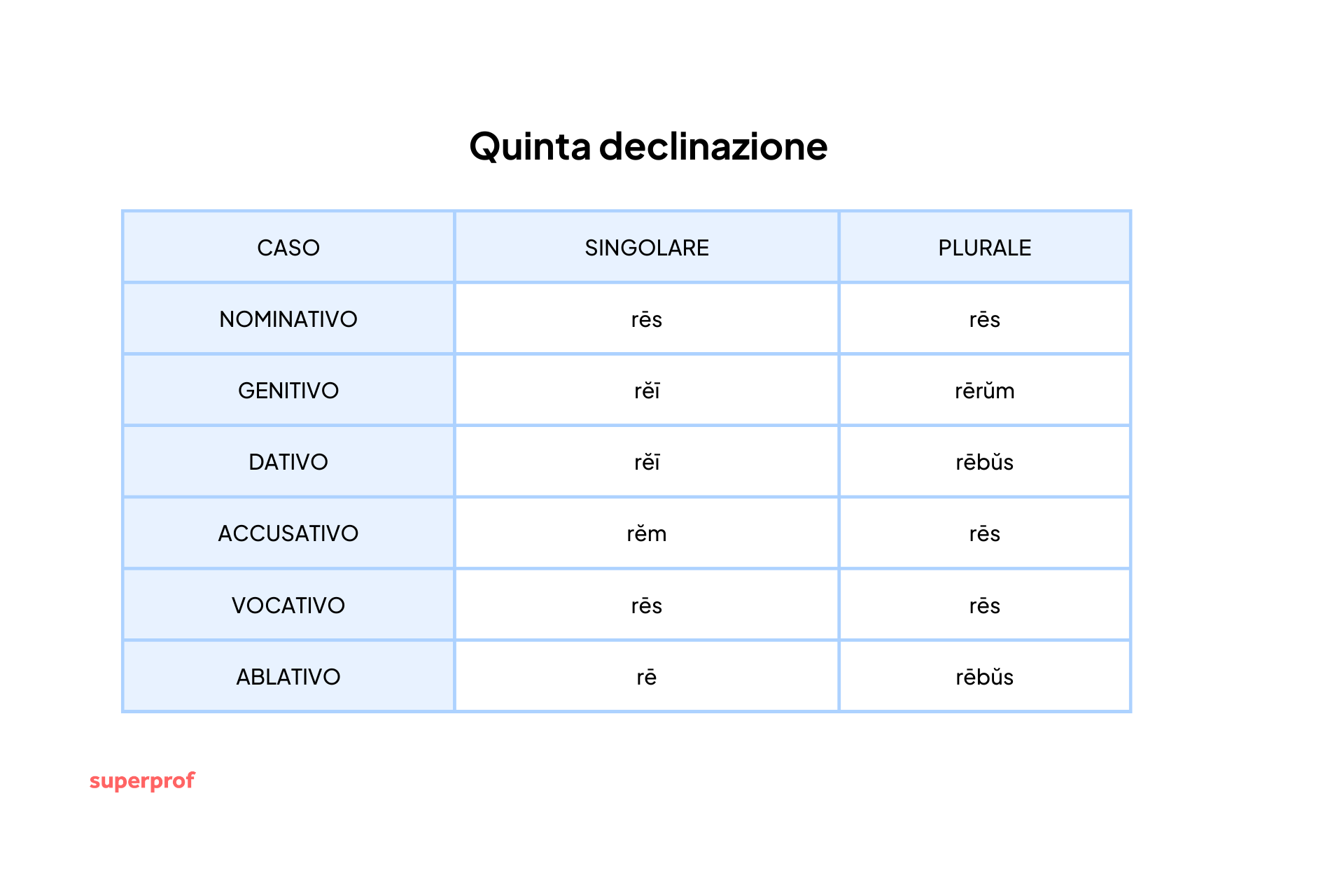Tabella della quinta declinazione latina.