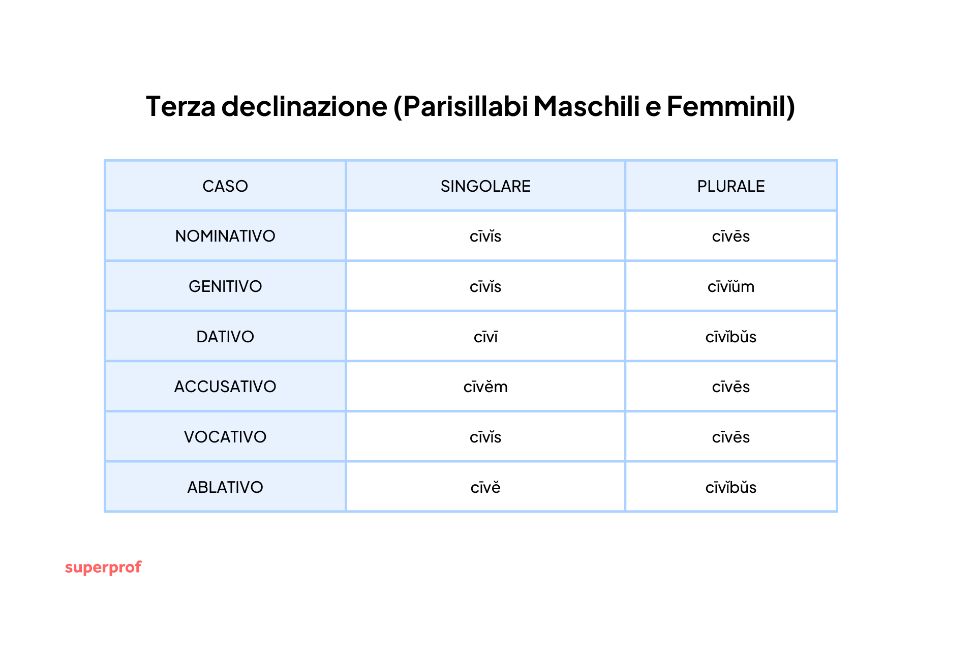 Tabella relativa alla terza declinazione latina.