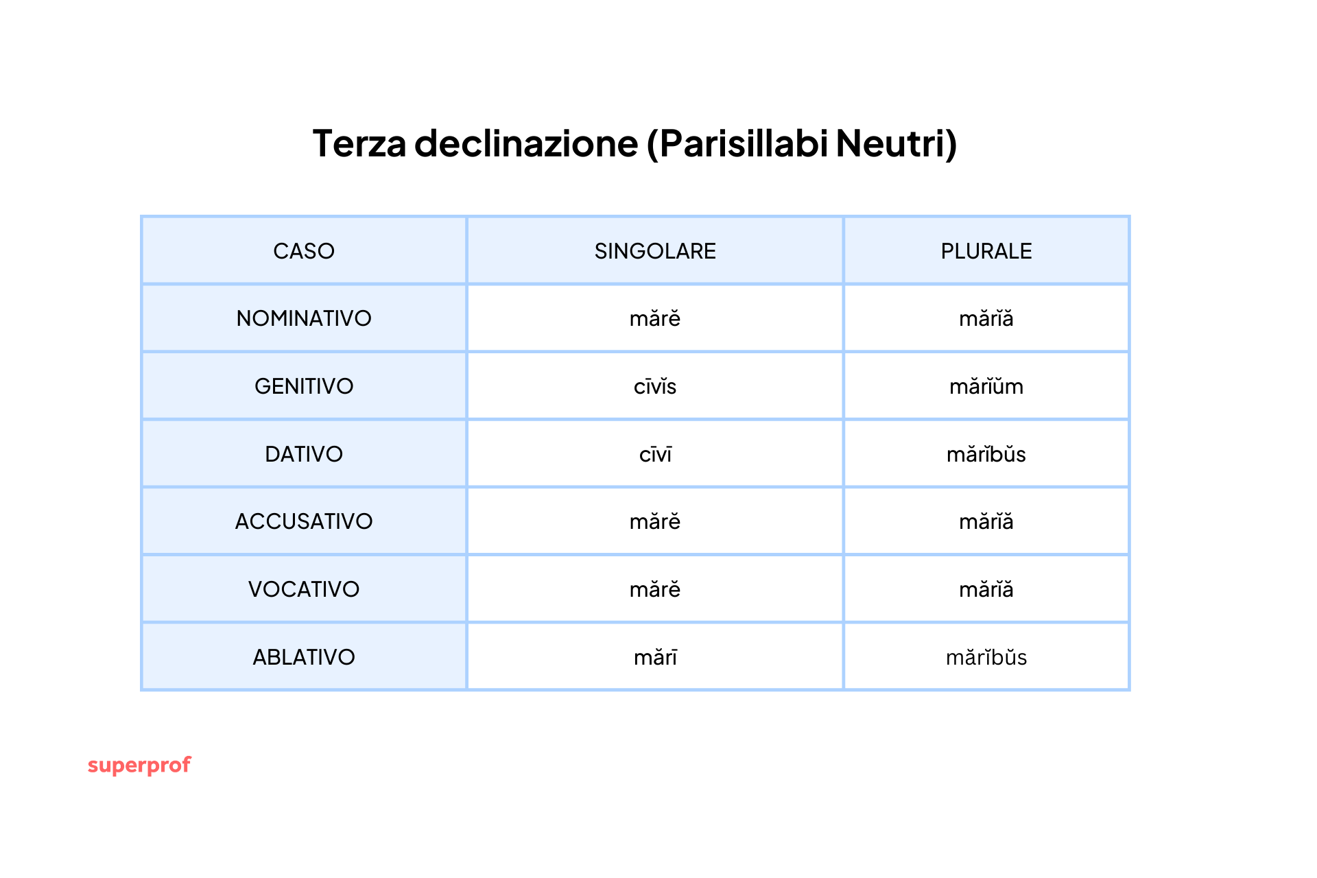 Tabella relativa alla terza declinazione latina.