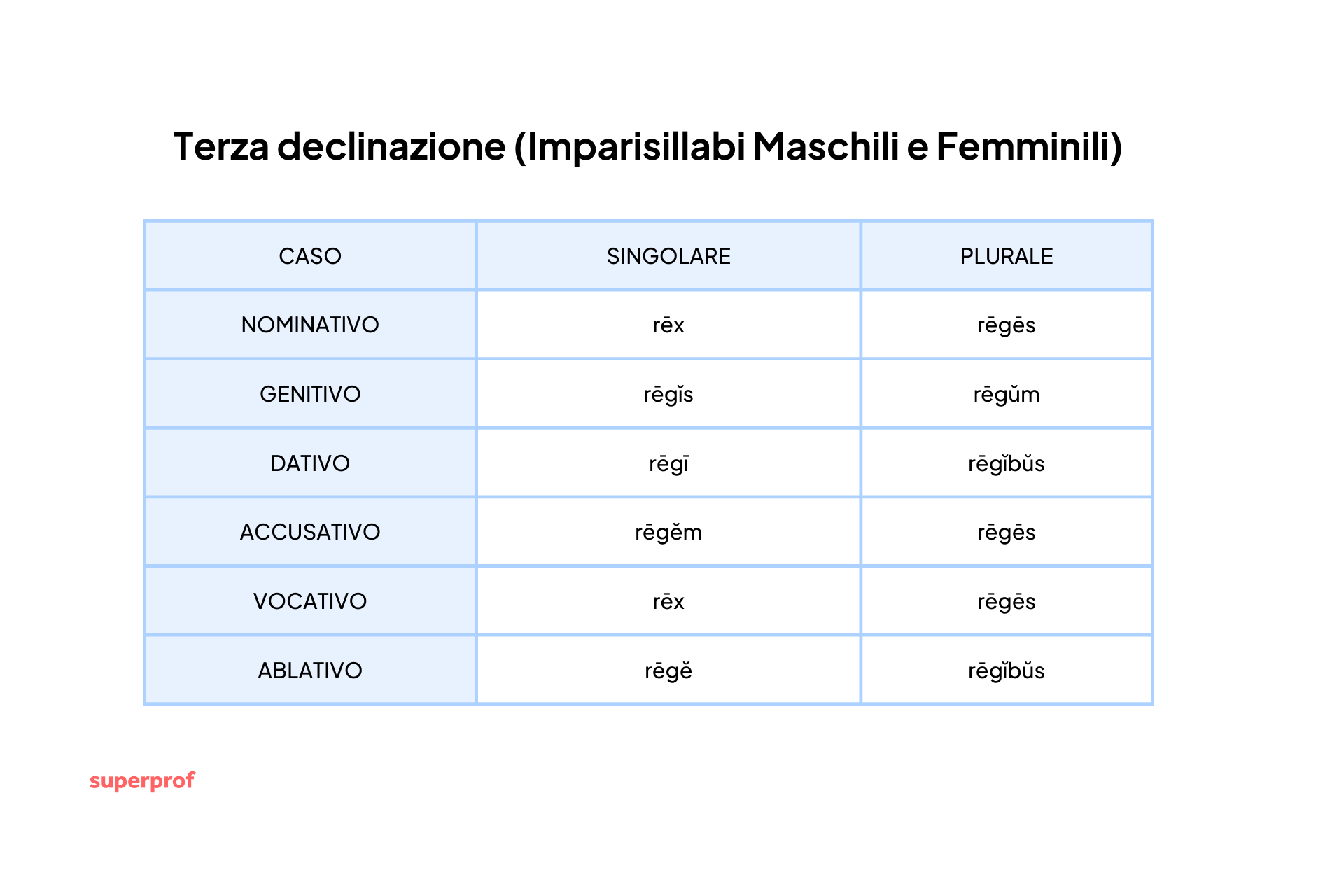 Tabella relativa alla terza declinazione latina.